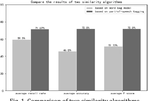 Fig. 1. Comparison of two similarity algorithms. 