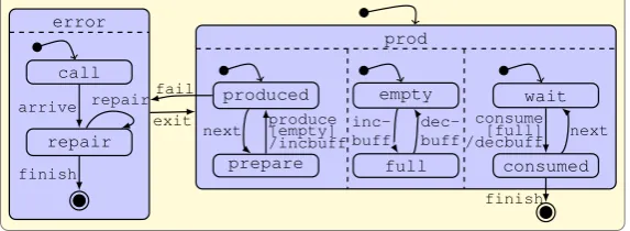 Figure 1: The example statechart in concrete syntax