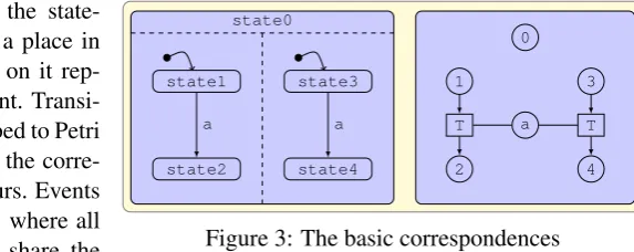 Figure 2: The triple type graph TG