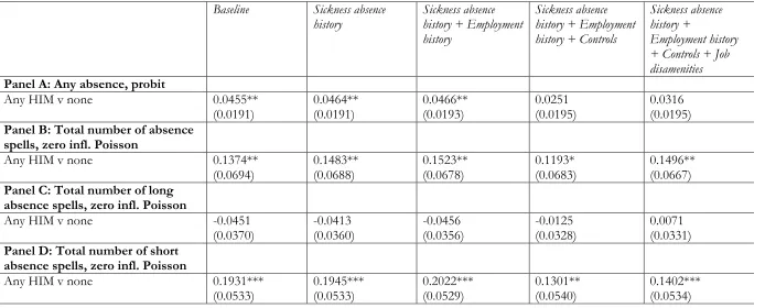 Table 1. Innovative workplace practices as determinant of sickness absence (QWLS).  