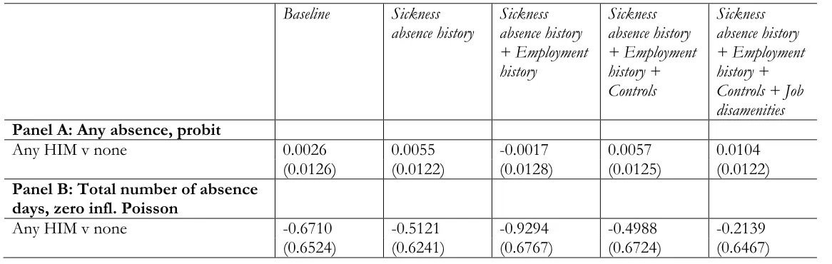 Table 2. Innovative workplace practices as determinant of sickness absence (KELA).  