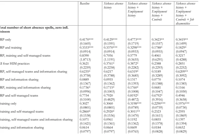 Table 3. Innovative workplace practices as determinant of short absence spells: specific bundles