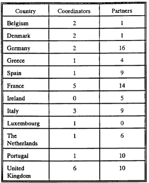 Table 7 -Action IB - Coordinators and Partners by Country 