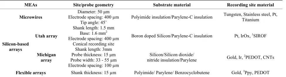 Table 7. Comparison of microelectrode structure [43,61-63]. 