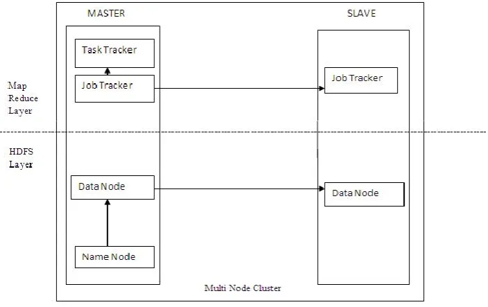 Figure 1 Hadoop Architecture 