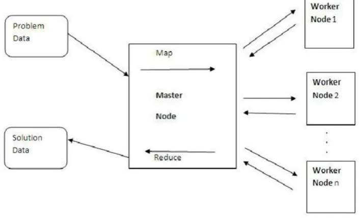 Figure 2 MapReduce function  