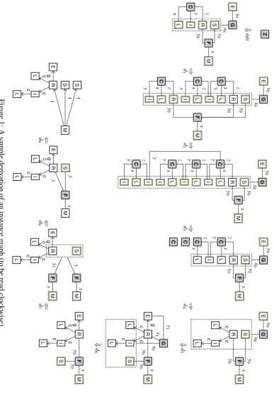 Figure 1: A sample derivation of an instance graph (to be read clockwise)