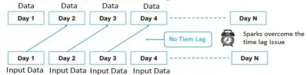 Figure: 1 Processing data Using MapReduce [5] 