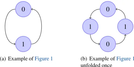 Figure 4: Example graphs that are equivalent but not equal