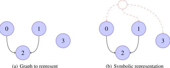 Figure 7: Representation of a non-connected graph