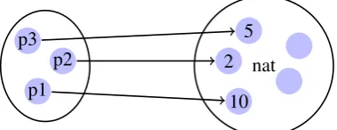 Figure 3: Representation of the function corresponding to the list [10 ; 2 ; 5]