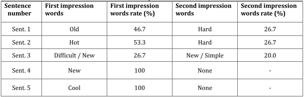 Table 1. A Result of Impression Words and Rate 