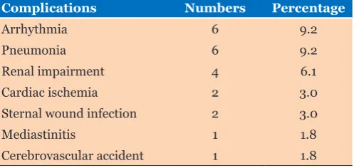 Table 1: Patients’ co-morbidities