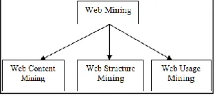 Fig. 2: Web Mining Categories 