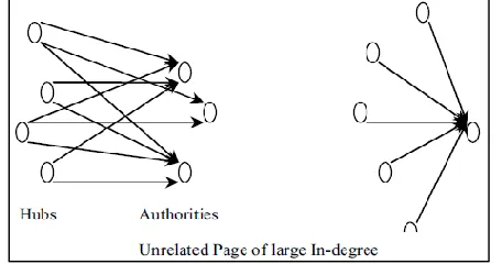 Fig. 3: A densely linked set of Hubs and Authorities  