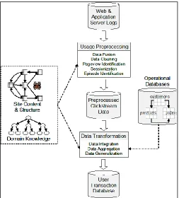 Fig. 6: simplified view of data preparations 