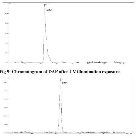 Fig 9: Chromatogram of DAP after UV illumination exposure