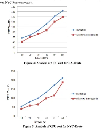 Figure 5: Analysis of CPU cost for NYC-Route  