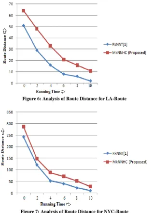 Figure 7: Analysis of Route Distance for NYC-Route 