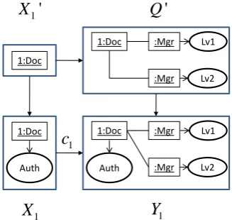 Figure 10: Permissive NAC (left), rule extension (centre) and restrictive NAC (right) for c′.