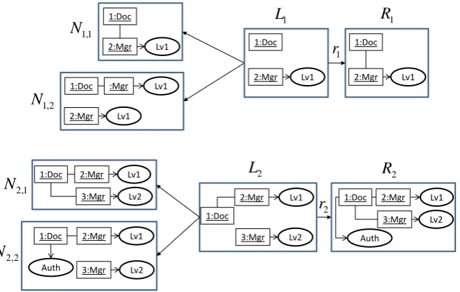 Figure 8: Revising authorisation constraints.