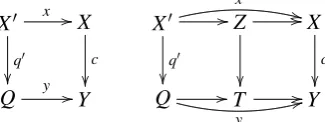 Figure 9: (left) Boundary and context for a constraint. (right) Initiality of pushout.