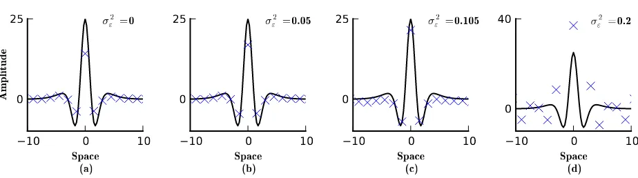 Figure 3: The eﬀect of the observation noise variance on the spatial mixing kernel estimation of Example I