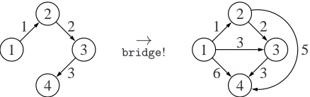 Figure 2: An execution of the program bridge!