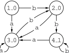 Figure 4: Sample automaton with alphabet {a,b}