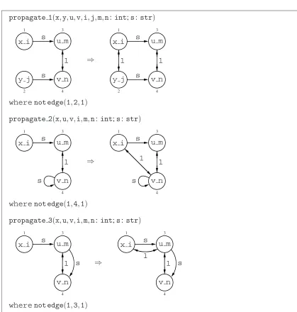 Figure 7: Rule schemata represented by propagate using ‘all matches’