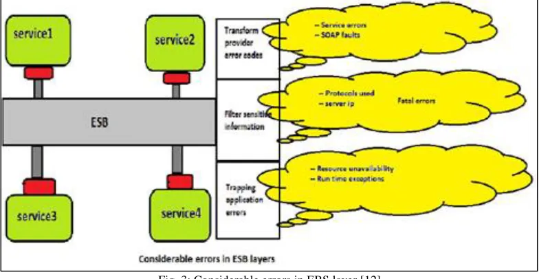 Fig. 3: Considerable errors in EBS layer [12] 