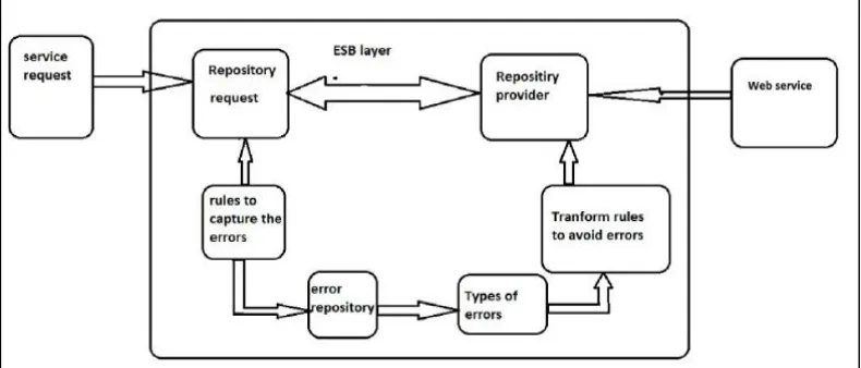 Fig. 4: Error handling technique in ESB layer [12] 