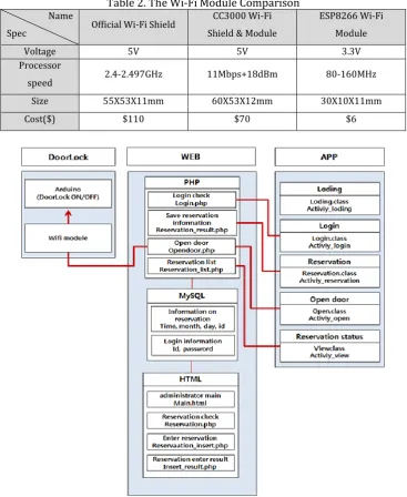 Table 2. The Wi-Fi Module Comparison CC3000 Wi-Fi  