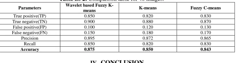  Fig. i In this graph (Fig i) we have plotted the various obtained values for the parameter ‘false negative’ (for the 