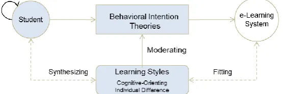 Fig. 2. Learning styles as individual difference factors.