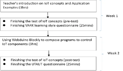 Fig. 3. Modified UTAUT with learning styles.