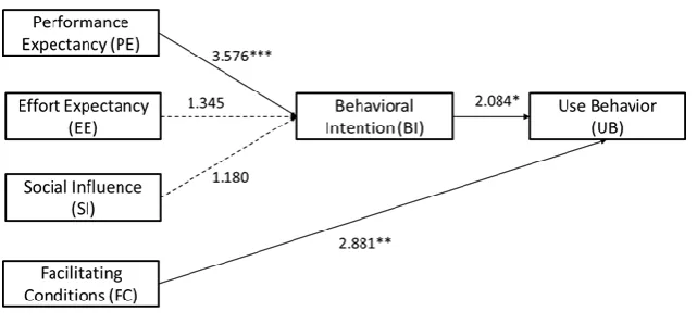 Fig. 5. Results of path analysis in this study.