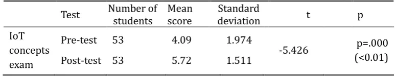 Table 1. The Analysis of Pre-test and Post-test Scores in this Study 