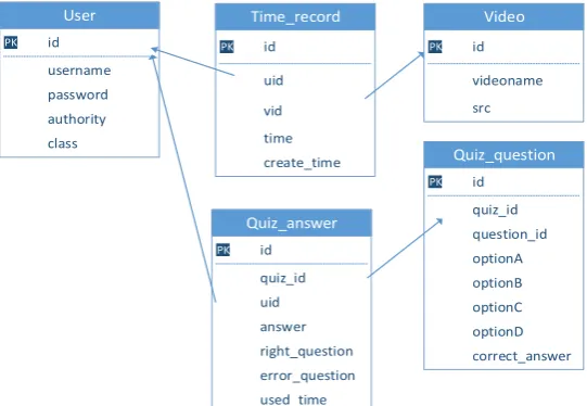 Fig. 6. Structure of the database used in our system. 