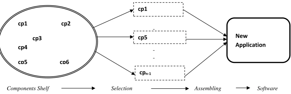 Fig. 1. Component based software development technique. 