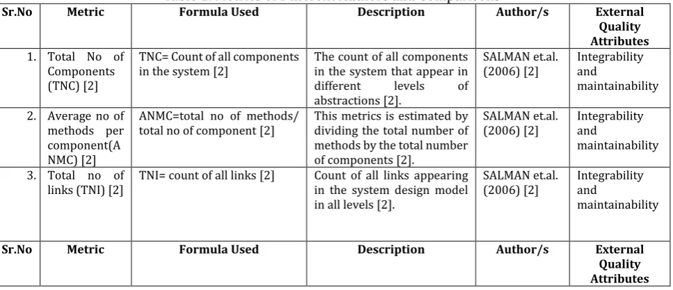 Table 1. Metrics of Different Authors and Comparisons 