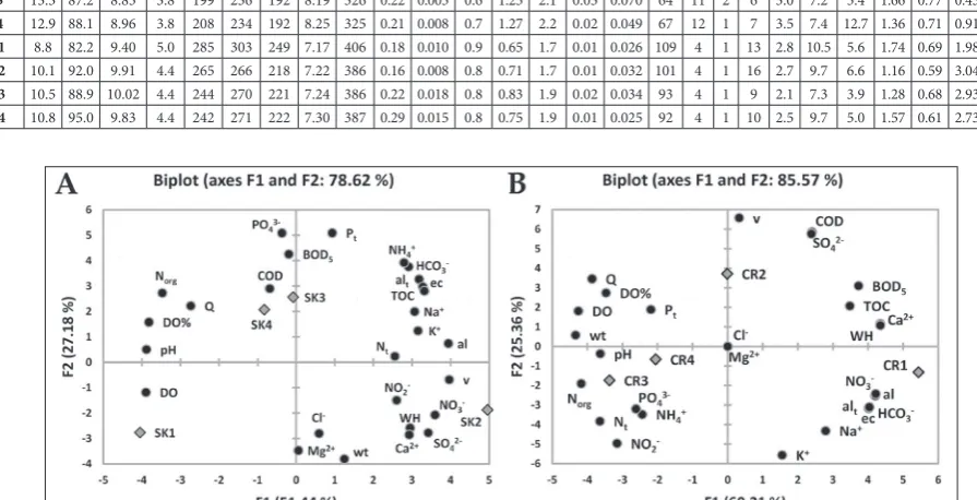 Table 1. Values of abiotic parameters of the water at localities along the Skrapež (SK1, SK2, SK3 and SK4) and Crnica (CR1, CR2,CR3 and CR4) rivers