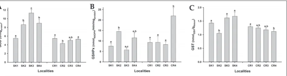 Fig. 2. Influence of trout farms on selected components of antioxidative defense. Activities of SOD (A) and GPx (B), and the concentra-tions of total GSH (C) in Ecdyonurus venosus at the investigated localities along the Skrapež (SK1, SK2, SK3, and SK4) an