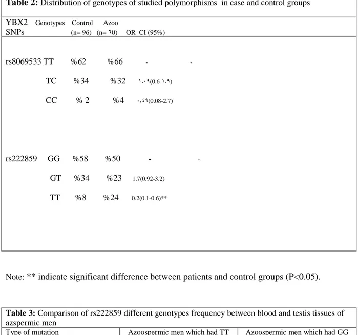 Table 3: Comparison of rs222859 different genotypes frequency between blood and testis tissues of  azspermic men