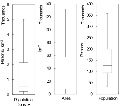 Figure 1.Figure 1. Bar charts summarizing the population, population density, and area characteristics of the 346 Bar charts summarizing the population, population density, and area characteristics of the346 local authority units extracted from ONS 2011 Census data [Figure 1. local Bar  authoritycharts summarizing units extracted the from population, ONS 2011  Censuspopulation data  [30].density,30 ]. and area characteristics of the 346 local authority units extracted from ONS 2011 Census data [30]. 
