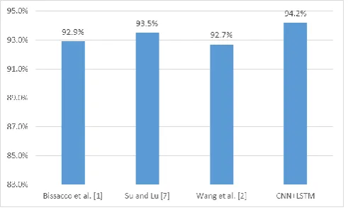 Fig. 6. Recognition accuracy. 