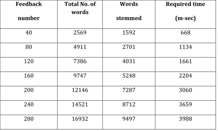 Table 6. Stemming Results for Bangla Words  