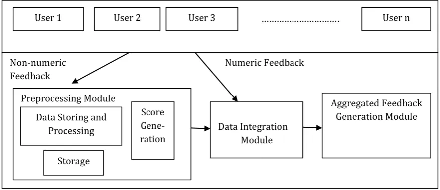 Fig. 1. System architecture for privacy aware feedback collection framework.  