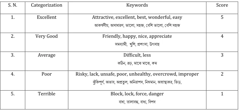 Table 1. Keywords for Different Category 