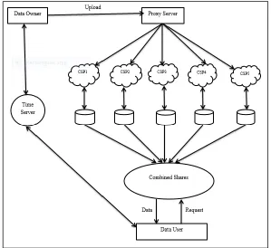 Fig. 1: Proposed architecture for secret sharing in multi-cloud environment 